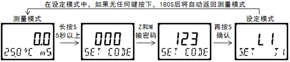 DMC300系列 智能變送/控制器