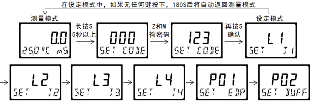 DMC300系列 智能變送/控制器