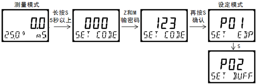 DMC300系列 智能變送/控制器